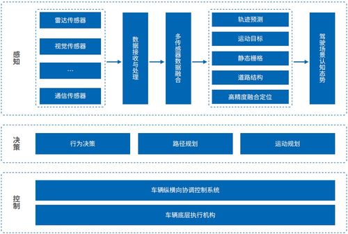 智能汽車軟件關(guān)鍵技術(shù)及應(yīng)用趨勢(shì) 人工智能基礎(chǔ)軟件開發(fā)的核心驅(qū)動(dòng)