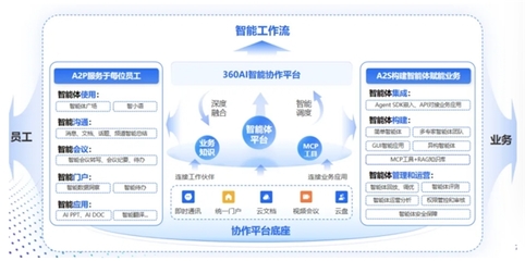 360智語(yǔ)入選企業(yè)級(jí)AI Agent應(yīng)用TOP50，以人工智能基礎(chǔ)軟件助推“人工智能+”戰(zhàn)略落地