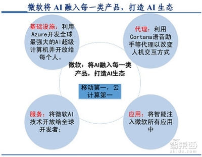 撞上60年一遇臺(tái)風(fēng)口 這五類(lèi)企業(yè)成為人工智能基礎(chǔ)軟件開(kāi)發(fā)的最大贏家